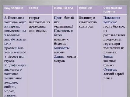 Прочность вискозного волокна