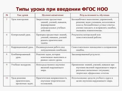 Типы уроков окружающего мира презентация