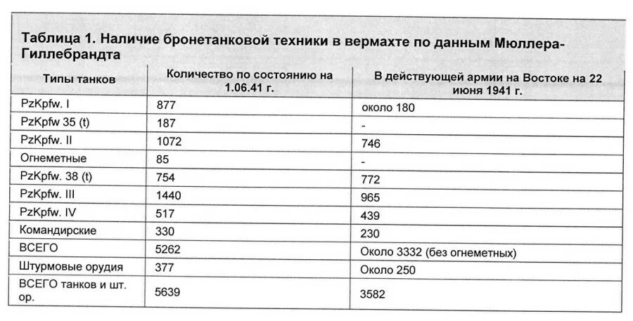 Великая отечественная сколько танков. Количество танков у Германии в 1941. Количество танков в СССР В 1941. Численность танков Германии в 1941. Численность танков вермахта в 1945.