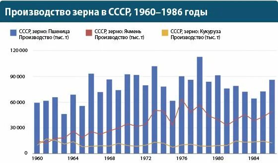 Количество собранного зерна. Урожай зерновых в СССР по годам таблица. Сбор пшеницы в СССР по годам. Урожай зерна в СССР И России по годам. СССР. Импорт-экспорт пшеницы.