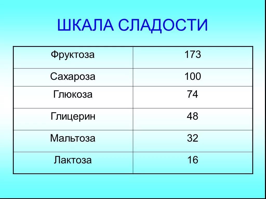 Шкала сладости. Шкала сладости углеводов. Соотношение сладости сахара и фруктозы. Соотношение фруктозы к сахару.