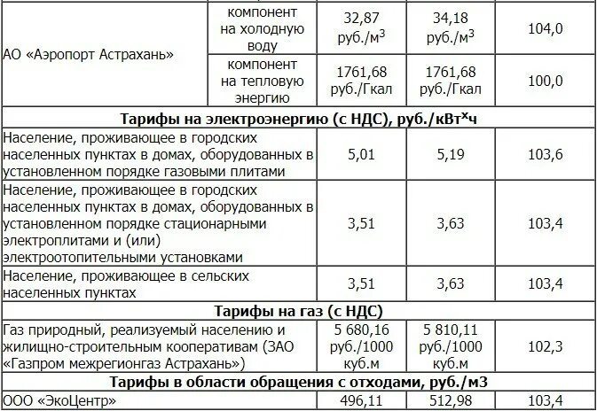 Коммунальные тарифы Астрахань с 1 июля 2022 год. Тариф на лифт в Астрахани с 1 июля 2022 года. Таблица тарифов. Тарифы на коммунальные услуги Астрахань с 1 июля 2023 года. Вода астрахань 2023