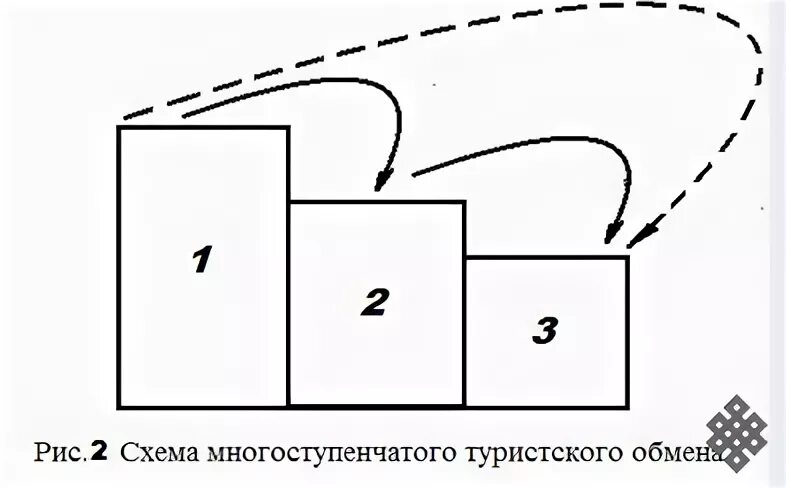 Основные и дополнительные услуги. Схема каналов сбыта. Туристский продукт. Туризм на белом фоне. Туристский обмен.