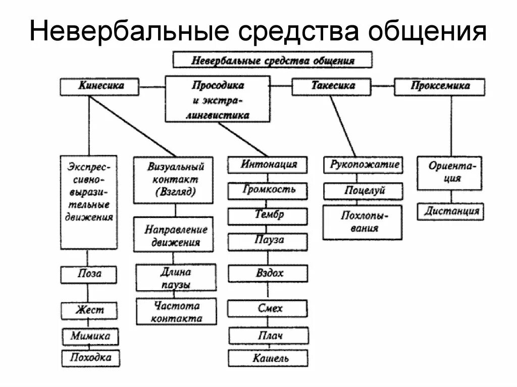 Невербальные средства общения являются стороной общения. Средства общения таблица. невербальное общение схема. перечислите невербальные средства общения. формы невербальной коммуникации кинесика.