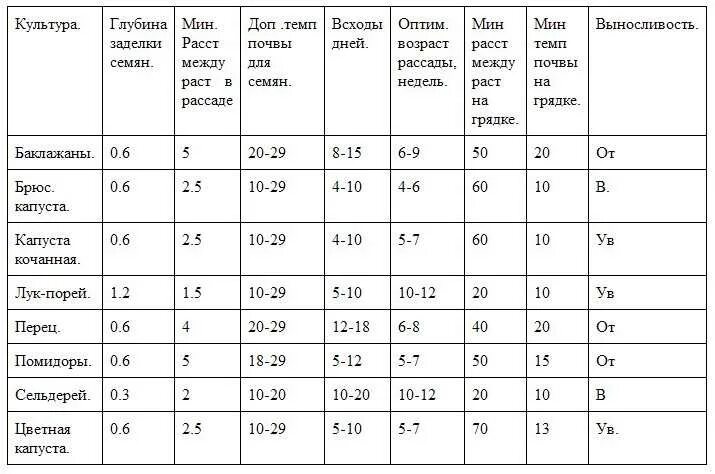 Какую температуру выдерживает рассада капусты. Температурный график для выращивания рассады томатов. Температура для рассады томатов в теплице. Температура почвы для посадки томатов в теплице. Температурный режим для рассады томатов в теплице.