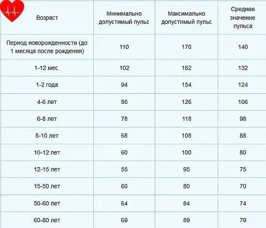 Сердцебиение 14 лет. Пульс у человека у здорового нормальный пульс. Частота пульса у взрослого человека в норме. Норма пульса у мужчин по возрасту 40 лет норма. Норма пульса у взрослого человека таблица.