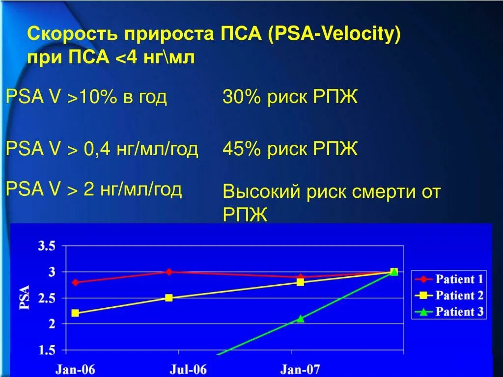 Простатический специфический антиген общий норма. Пса Свободный/пса норма у мужчин. Пса Свободный простатический специфический антиген. Простатспецифический антиген пса общий норма. Пса при раке предстательной