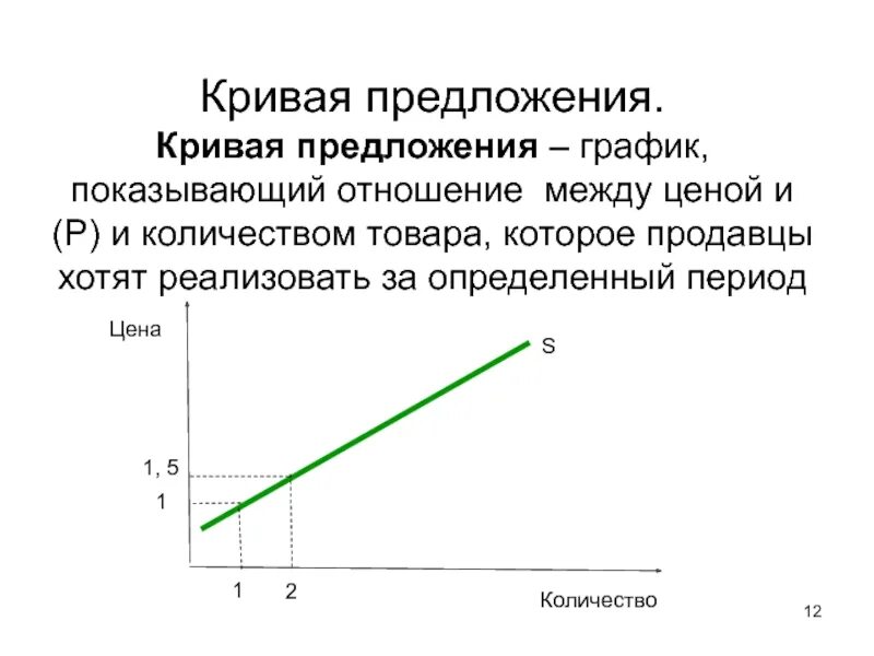 10 прямых предложений. Кривая предложения. График предложения. Кривая предложения в экономике. Закон предложения кривая предложения.