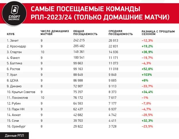 Турнирная таблица рфпл на 2023 2024 год