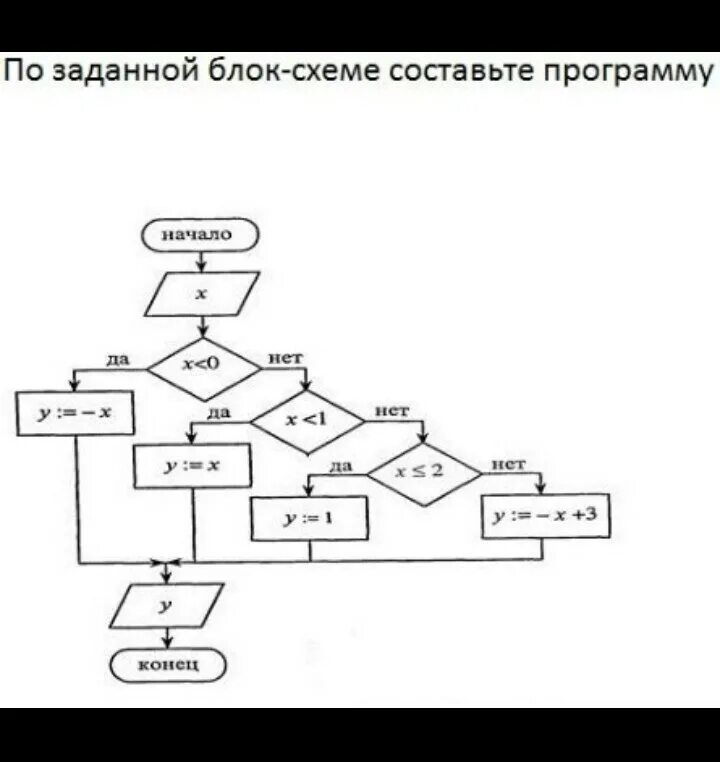 Блок схема для программы паскаля. Блок схема алгоритма паскаль. блок схема информатика паскаль. if в паскале блок схема. блок схемы паскаль обозначения.