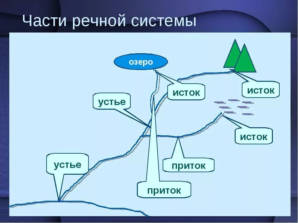 составить схему река. устье приток исток окружающий мир 2 класс. строение реки схема. элементы речной долины схема. схема исток и устье реки 2 класс.