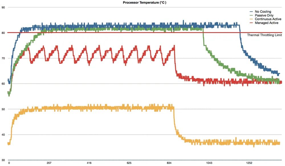 Throttle limit. Температура процессора. температура процессора raspberry. график температуры процессора мощности вентилятора. platform thermal throttle limit.