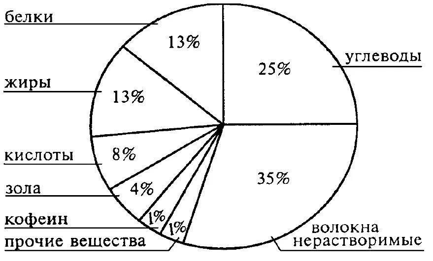 Химический состав кофе диаграмма. Кофе химический состав и пищевая ценность. Химический состав кофейного зерна. Химический состав кофе таблица.