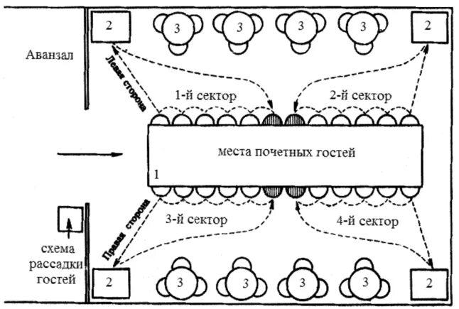 Организовать сектор. Схема расстановки столов на банкет с полным обслуживанием. Схема расстановки столов с частичным обслуживанием. Схема обслуживания официантов на банкете. Схема обслуживания банкета с полным обслуживанием официантами.