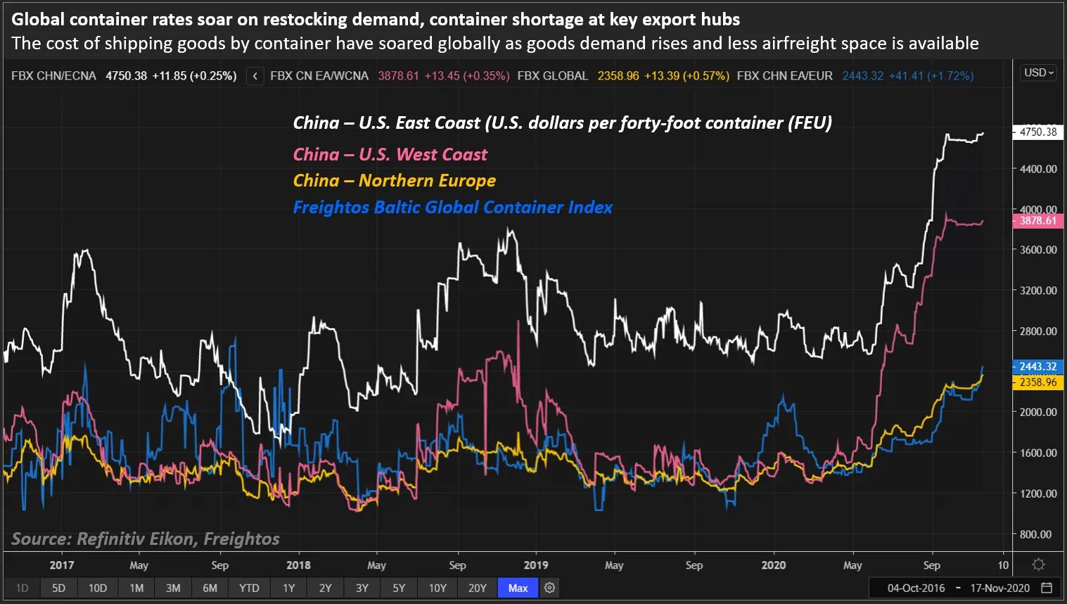 S&p global platts. Soaring rate. Freight rates. Freight rate. Freight rate.