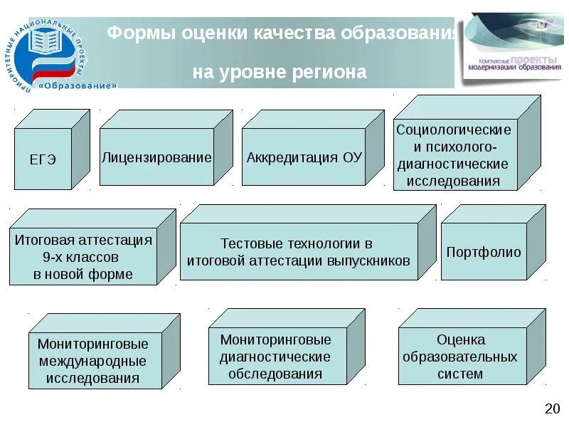 Системы оценки качества услуг. Формы оценки качества обучения. Формы оценивания качества образования в России. Качества оценки качества образования. Оценка качества обучения.