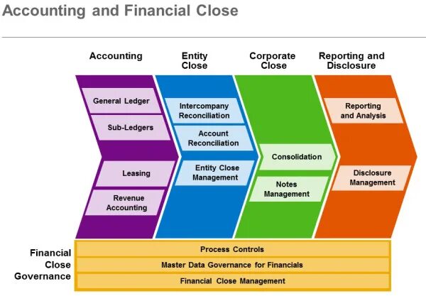 Process closer. Sap disclosure management. the consolidation process. sap финансы. sap disclosure management логотип.