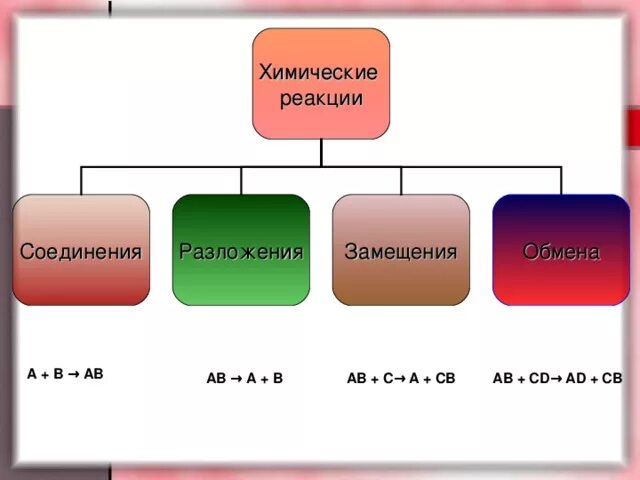 Реакции соединения разложения замещения. Реакции соединения разложения замещения и обмена. Соединение разложение замещение обмен. Реакции обмена замещения соединения разложения в химии.