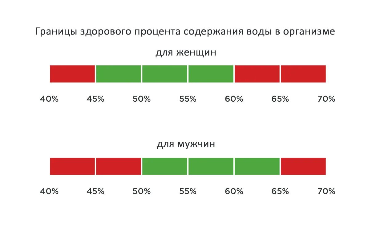 Сколько процентов от веса