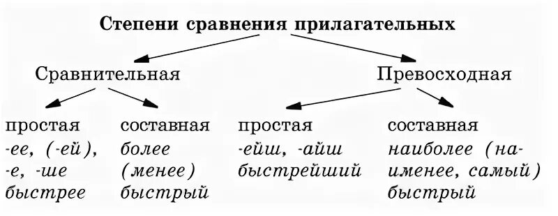 Определите степень имен прилагательных