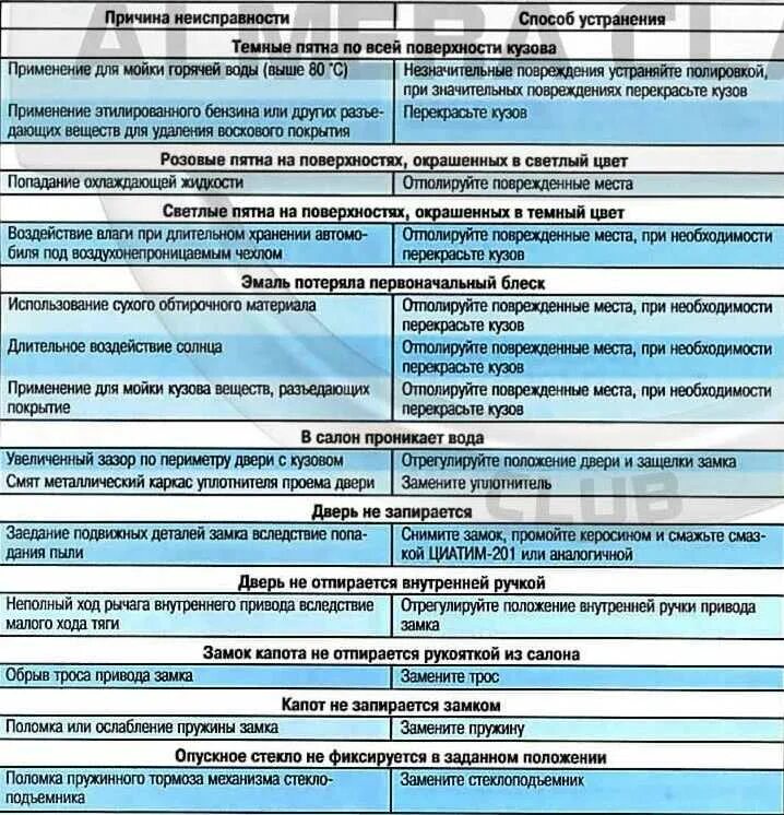 Поломка телефона причины. Неисправности и дефекты кузовов автомобилей. Таблица неисправности кузова вагона. Основные неисправности кузова автомобиля. Неисправности кузова автомобиля таблица.