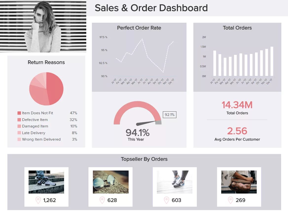 Order rating. Дашборд ритейла. Дашборд для бизнеса. Dashboard for sales. Sales Report dashboard.