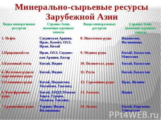 Природные ресурсы стран юго западной азии. Природные ресурсы стран зарубежной Азии таблица. Природные условия и ресурсы зарубежной Азии таблица. Природные ресурсы стран зарубежной Азии. Минеральные ресурсы зарубежной Азии.