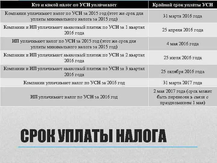 Срок уплаты налога. Срок уплаты УСН. Сроки уплаты налога по УСН. Дата оплаты налога.