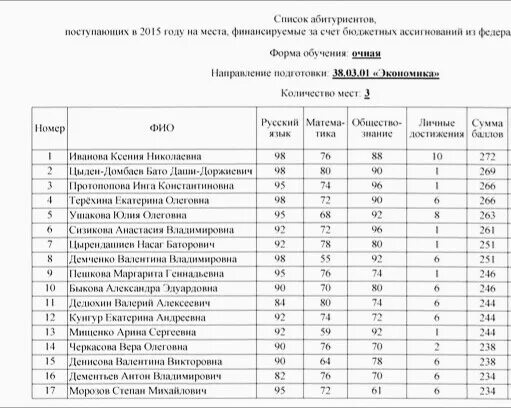 Кбгу абитуриенту. Список поступивших. Список абитуриентов. Списки поступивших в вуз. Списки поступивших в колледж.