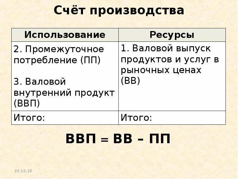 Статьи счета производства. Схема счета производства. Составьте счет производства. Счет производства статистика. Как составить счет производства.