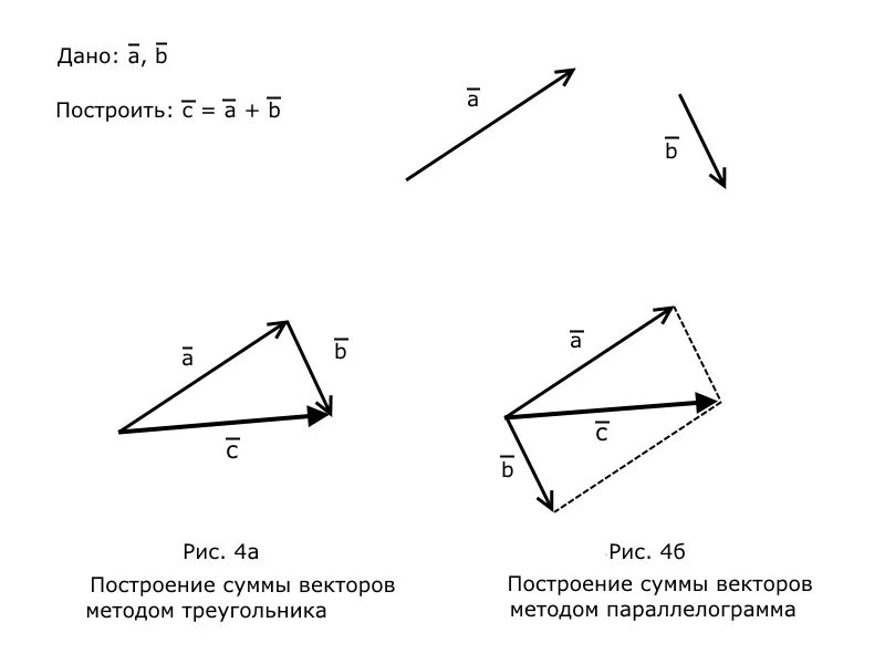 Сумма векторов треугольника. Сумма векторов правило треугольника. Сумма векторов рисунок. Методы построения векторов.