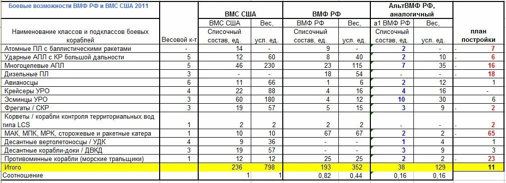 Сравнение флота. Флот России и США сравнение. Флот США И России сравнение таблица. ВМС США И ВМФ России сравнение. Численность кораблей ВМФ США.