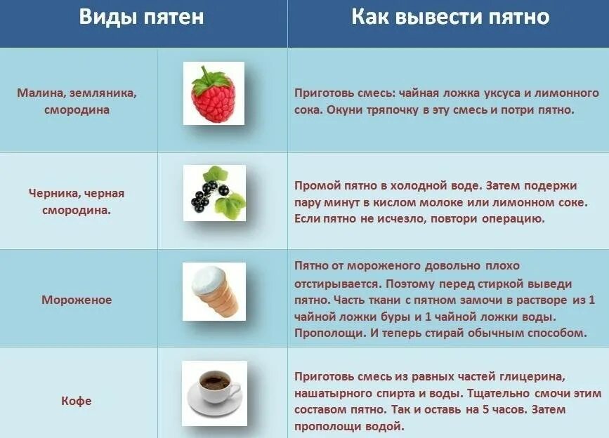 Как вывести день. Вывести пятно. чем выводить пятна. выведение пятен. как отстирать пятна от ягод.