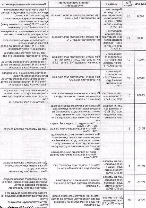 Расшифровка ошибок тойота. Коды неисправностей Тойота. Коды ошибок на Тойота рав 4 2011 года. Таблица кодов ошибок АБС Тойота. Коды ошибок Toyota Avensis самодиагностика.