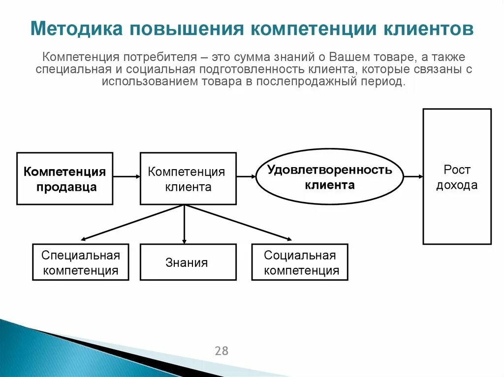 Социальные маркетинговые коммуникации. Элементы интегрированных маркетинговых коммуникаций. Теории интегрированных маркетинговых коммуникаций.. Элементы ИМК. Виды интеграции маркетинговых коммуникаций.