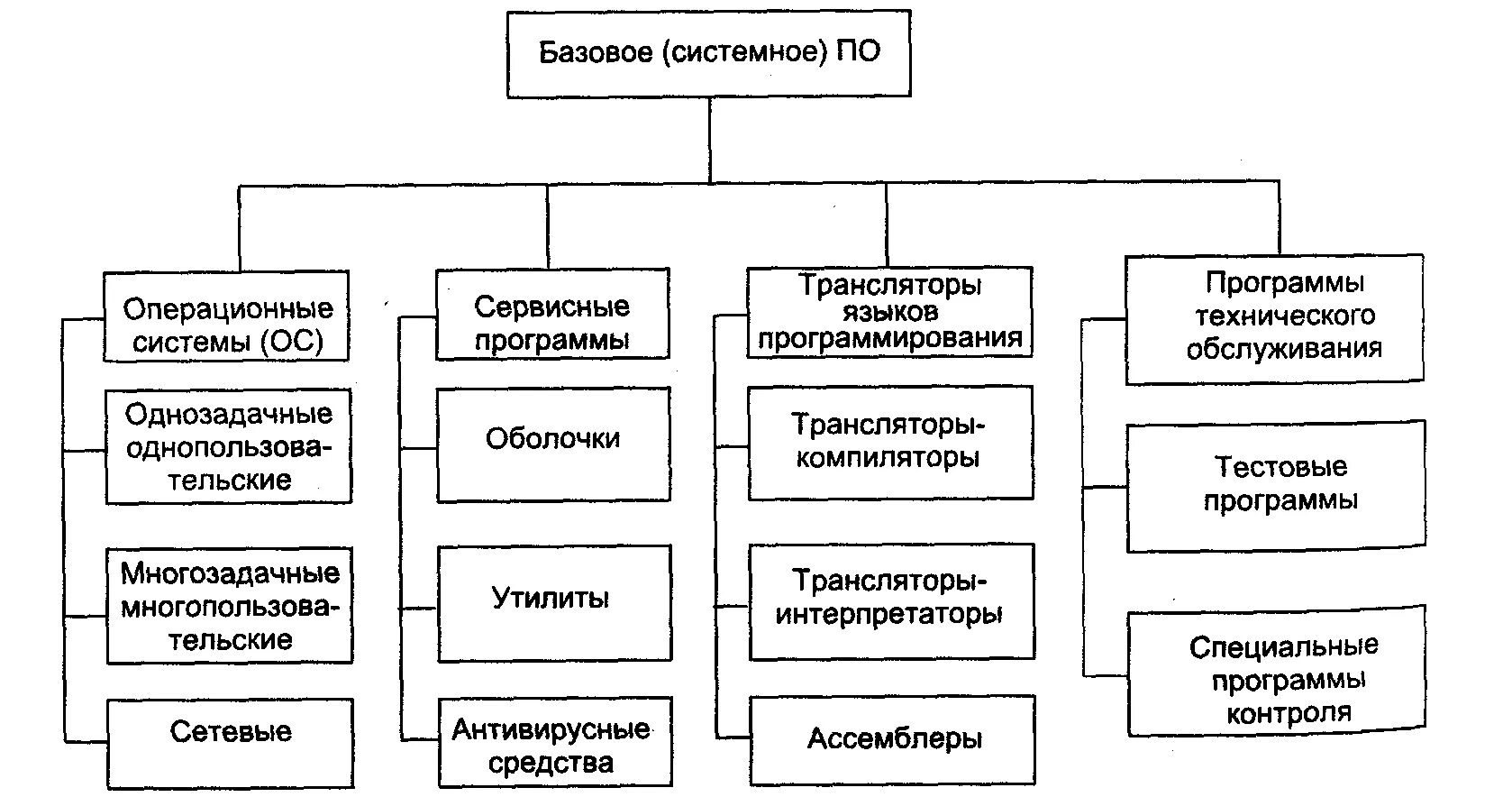 Классификация базового системного программного обеспечения. Классификация программного обеспечения базовое по. Классификация и структура программных средств. Системное по базовое и сервисное.