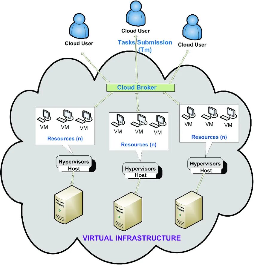 Dis group лого. Servicenow service catalog. Cloud computing iaas. Servicenow интерфейс. Cloud users иконка.