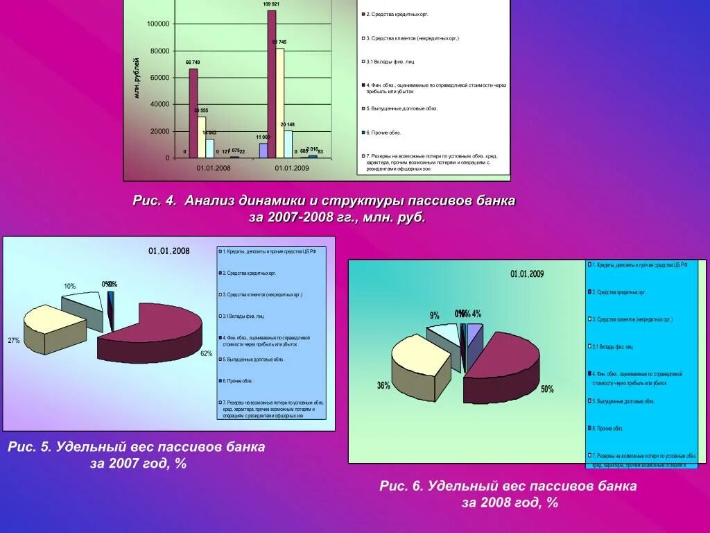 Структура пассивов банка 2007 2008. Структура пассивов коммерческого банка. Анализ динамики и структуры пассивов. Анализ структуры пассивов банка.