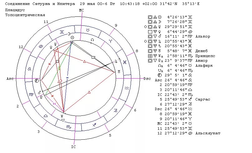 Соединение сатурн узел. Соединение Сатурна и Юпитера в натальной карте. Соединения Юпитера и Сатурна таблица. Сатурн и Юпитер в соединении. Великое соединение Юпитера и Сатурна.