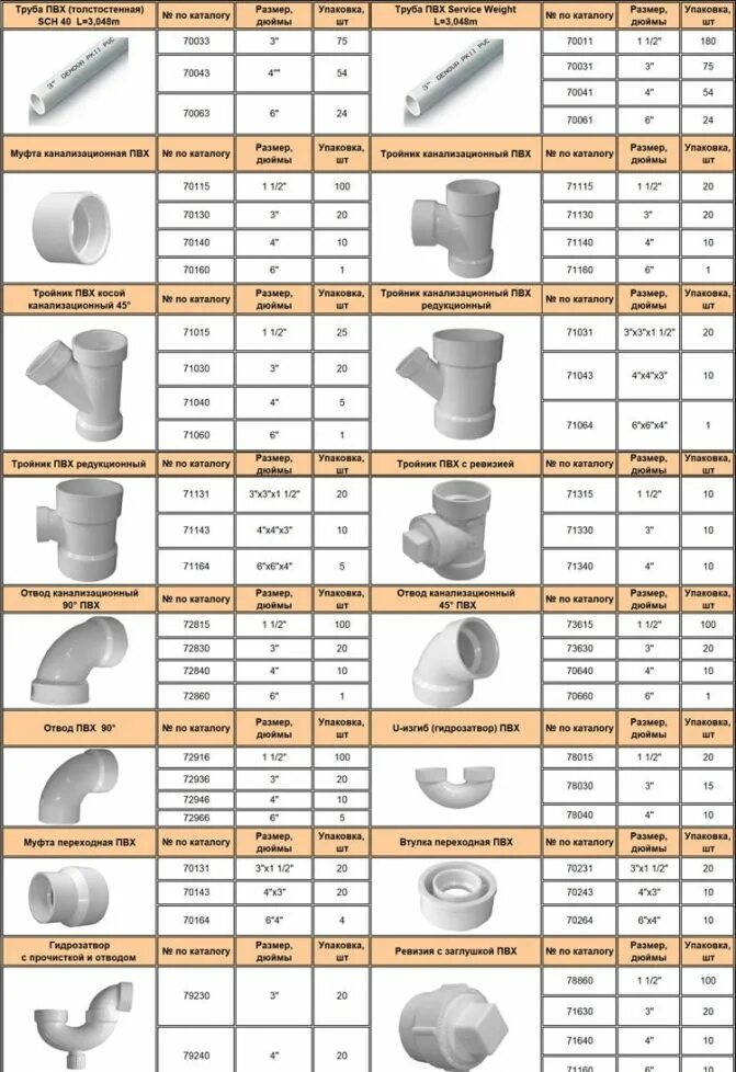 Труба ПВХ канализационная размерный ряд. Фасонные элементы канализационных труб 50. Внутренний диаметр 110 канализационной трубы мм. Диаметр ПВХ труб для канализации 110 мм. Пвх трубы таблица