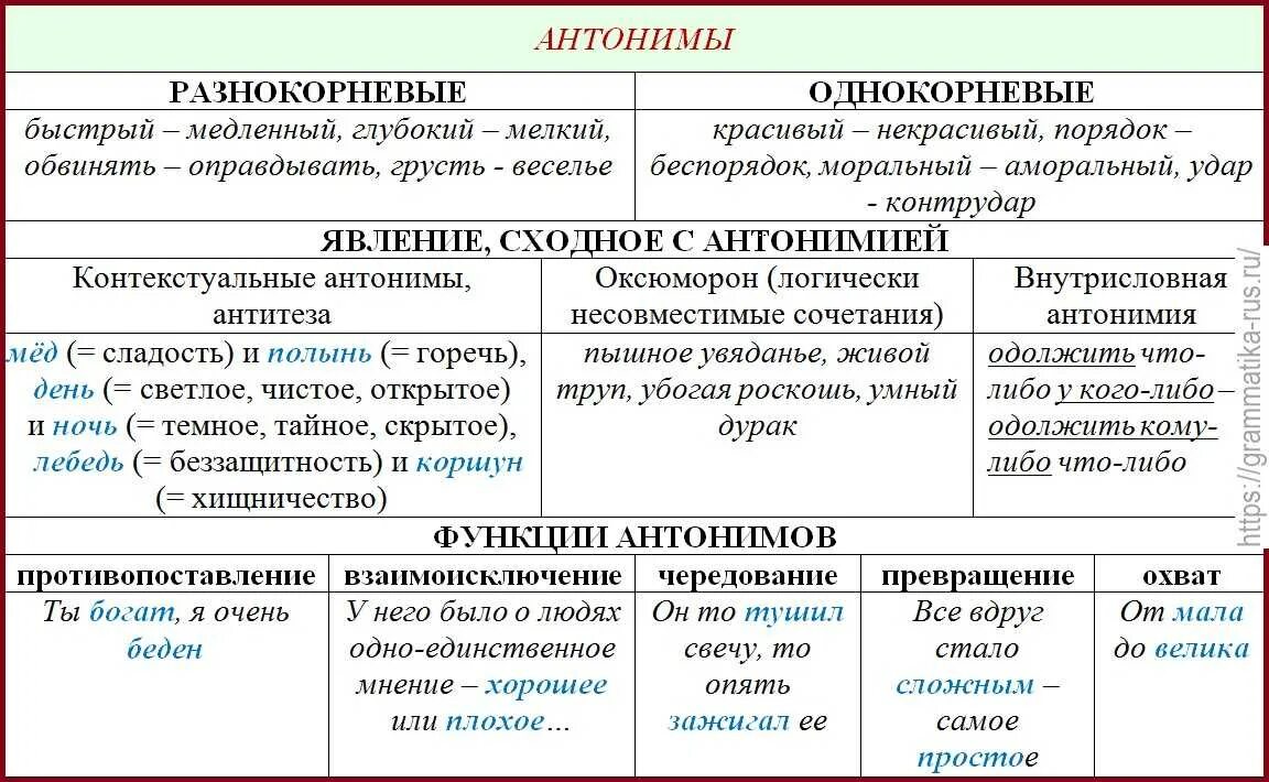 Какие слова синонимы а какие антонимы. Антонимы примеры. Виды антонимов. Что такое антонимы в русском языке. Таблица антонимов русского языка.