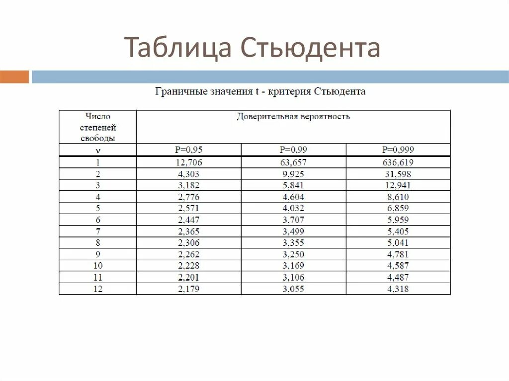 Стьюдента значимость. Критические значения коэффициента Стьюдента таблица. Критерий Стьюдента таблица 0.05. Таблица значений t критерия Стьюдента. Коэффициент Стьюдента таблица 0.05.