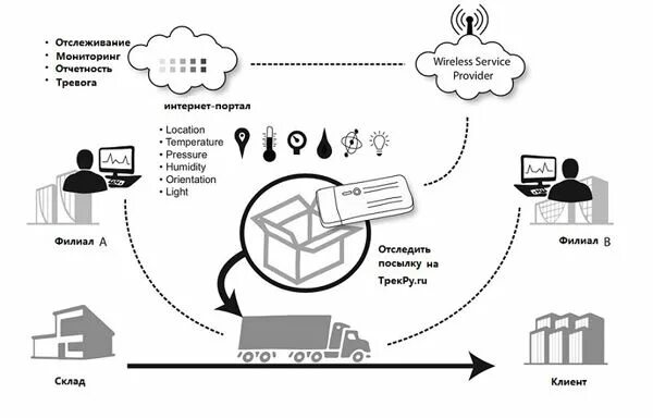 Tracking системы. Система трекинга посылок. Система мониторинга отправлений. Система отслеживания заказов. Отслеживание заказа схема.
