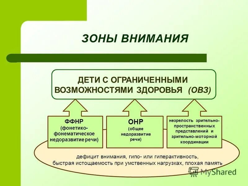 В зоне внимания. Основные зоны внимания. Назовите основные зоны внимания:. Зона внимания в психологии. Зоны внимания на слайде.