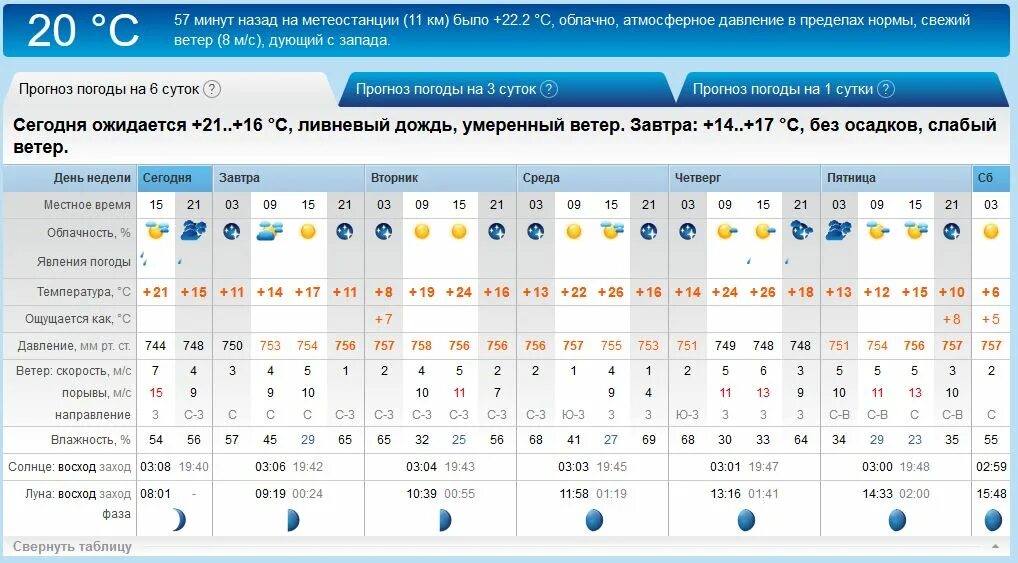 Рп5 прогноз погоды приморский край