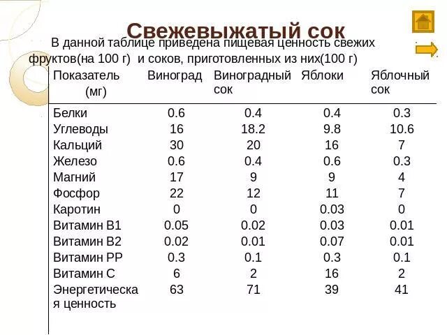 Калорийность свежевыжатых соков. Пищевая ценность яблочного сока. Калорийность соков таблица. Сок химический состав и пищевая ценность.