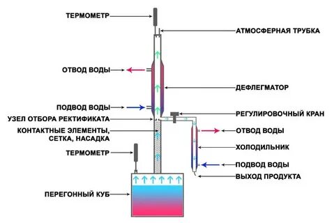 Ректификат это