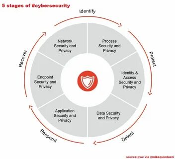 Process security