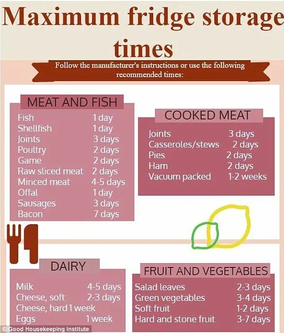 Packed week. How long does the Poultry meat last in the Refrigerator?. Instruction for using Fridge.