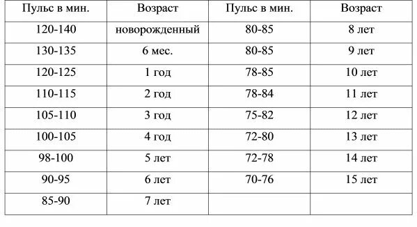 Сердцебиение у новорожденного. Пульс у ребенка 5 лет норма. Пульс у ребёнка 3 года норма. Пульс у ребёнка 4 года норма. Какой пульс должен быть у ребенка 3 лет.